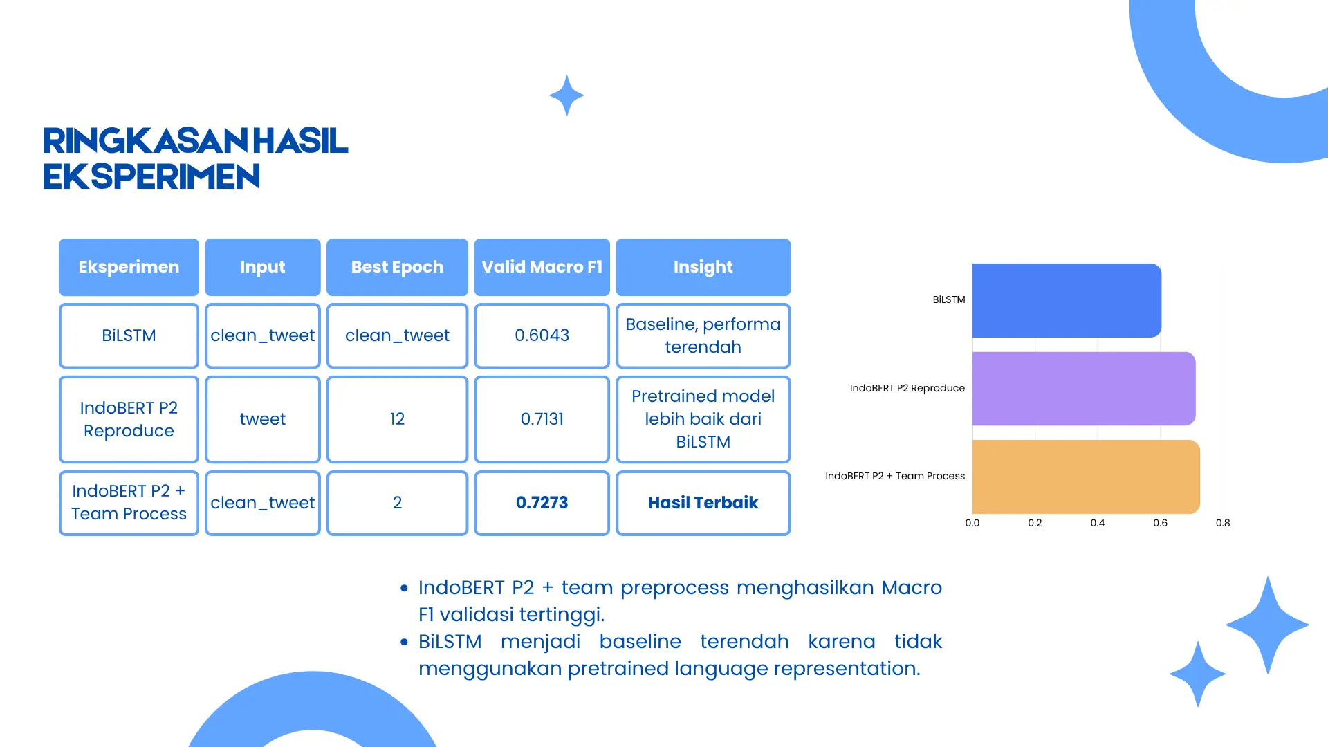 Indonesian Tweet Emotion Classification